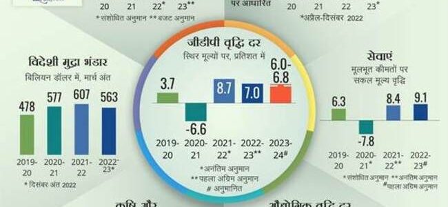 Union Budget 2023, जीडीपी विकास दर  6.5 प्रतिशत रहने का अनुमान, वित्त मंत्री ने पेश किया आर्थिक सर्वेक्षण