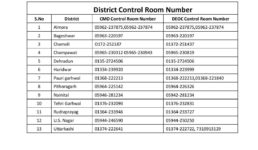 उत्तराखंड : 4 और व्यक्तियों में मिला कोरोना वायरस, अब राज्य में कुल संख्या हुई 35, देखिए अपने जिले का जरूरी हेल्पलाइन