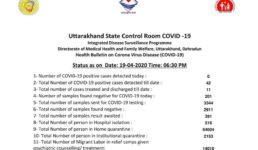 उत्तराखंड : अच्छी खबर, आज कोई नया कोरोना मरीज नहीं, 391 की रिपोर्ट अभी आनी बाकी, देखिए हेल्थ बुलेटिन