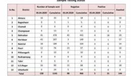 उत्तराखंड : 5 और कोरोना के मरीज मिलने से संख्या पहुंची 31, जमातियों की धरपकड़ तेज