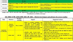 Uttarakhand : 26  अगस्त तक का मौसम पूर्वानुमान जारी, इन जिलों के लोग रहें सतर्क, दो जिलों के लिए यलो अलर्ट