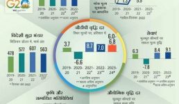 Union Budget 2023, जीडीपी विकास दर  6.5 प्रतिशत रहने का अनुमान, वित्त मंत्री ने पेश किया आर्थिक सर्वेक्षण
