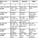 उत्तराखंड में 18 अधिकारियों के तबादले, एक डीएम भी शामिल, देखिए लिस्ट