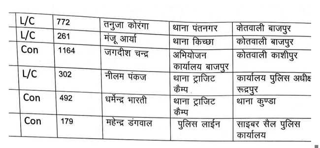 Uttarakhand इस जिले में हुए 2 इंस्पेक्टर और 6 दरोगा समेत 64 पुलिसकर्मियों के तबादले, देखिए लिस्ट Uttarakhand इस जिले में हुए 2 इंस्पेक्टर और 6 दरोगा समेत 64 पुलिसकर्मियों के तबादले, देखिए लिस्ट