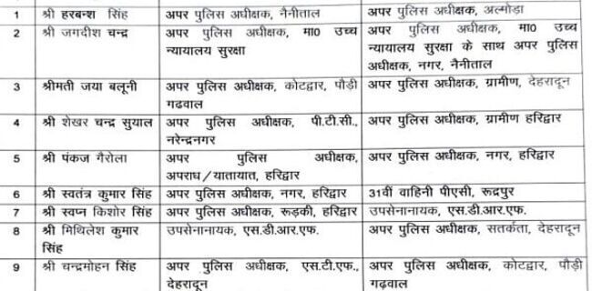 उत्तराखंड पुलिस के कई अधिकारियों का तबादला, उत्तरकाशी एसपी का भी ट्रांसफर, पूरी लिस्ट देखें