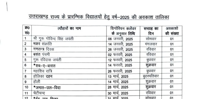 उत्तराखंड के स्कूलों में 2025 में पड़ने वाली छुट्टियों की लिस्ट जारी, देखिए