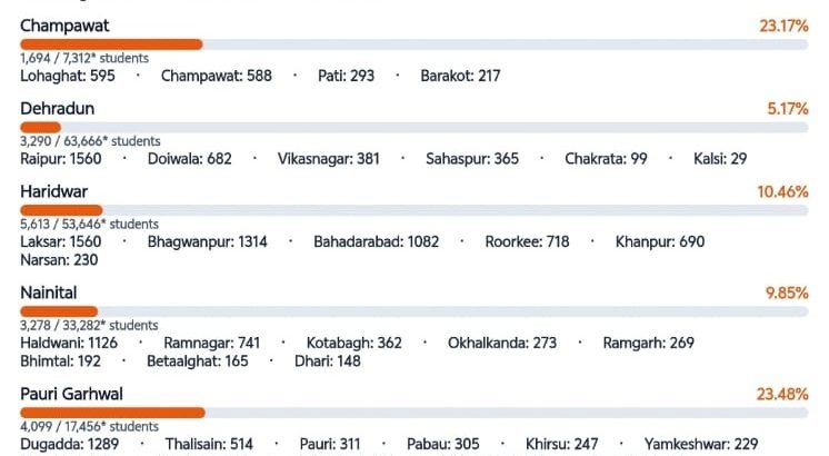 ‘मेरे सपनों का उत्तराखंड’ में अब तक 35 हज़ार से अधिक विद्यार्थियों ने पोर्टल पर अपलोड किए निबंध, 11-12 के विद्यार्थियों ने 8 विषयों पर किया फोकस, विद्यार्थियों में उत्साह